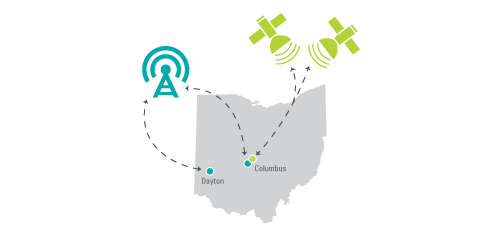 Diagram: Map of Ohio. A dot in Columbus and one in Dayton representing CDMAs servers connecting to a Cell Tower. A dot in Columbus connecting to two Satellites representing the GPS server.